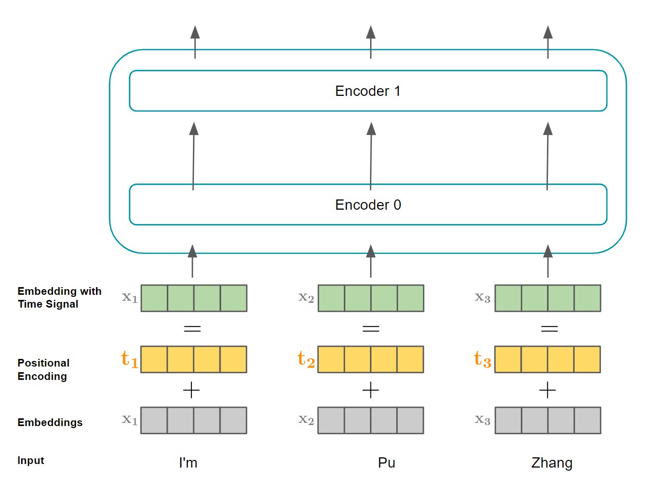 positional-encoding-add